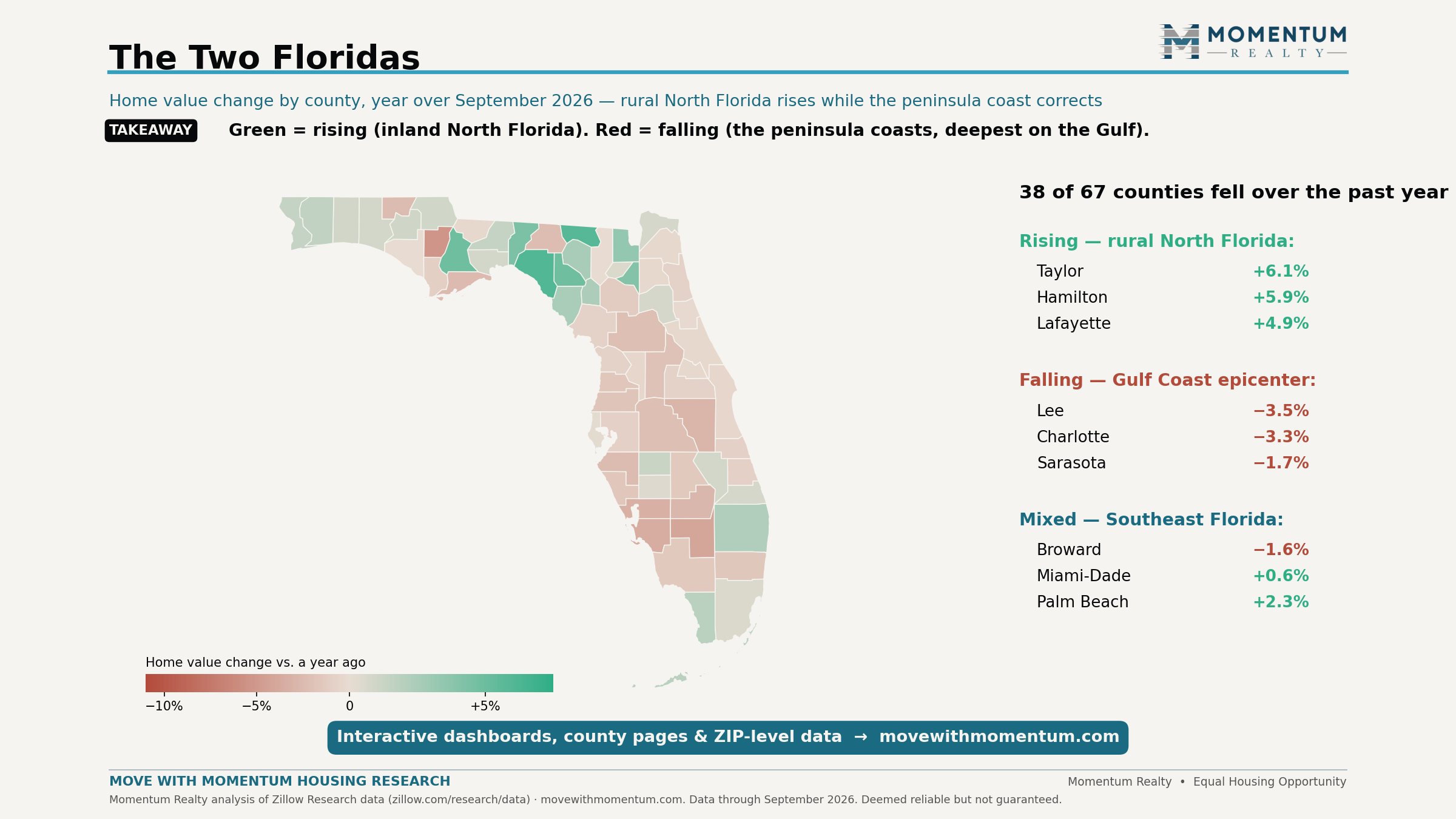 Choropleth map of Florida's 67 counties colored by home value change for the year ending September 2026: most inland North Florida counties rose while peninsula and coastal counties fell, with the deepest declines in Calhoun, Hendry, Lee and Charlotte counties