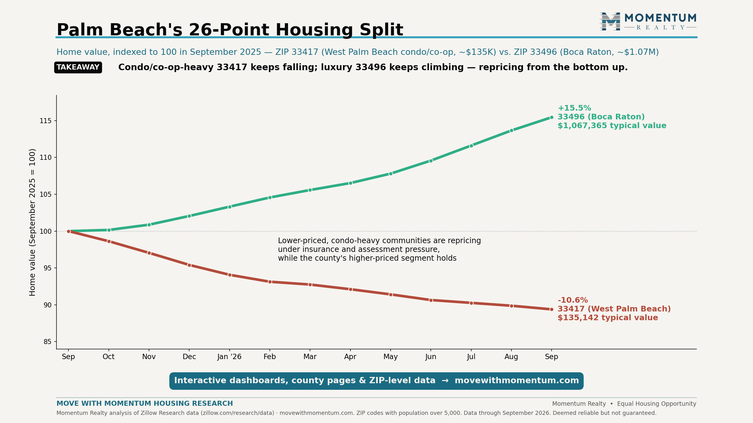 Indexed line chart from September 2025 to September 2026 comparing two Palm Beach County ZIP codes: 33417 in West Palm Beach fell 10.6% while 33496 in Boca Raton rose 15.5%