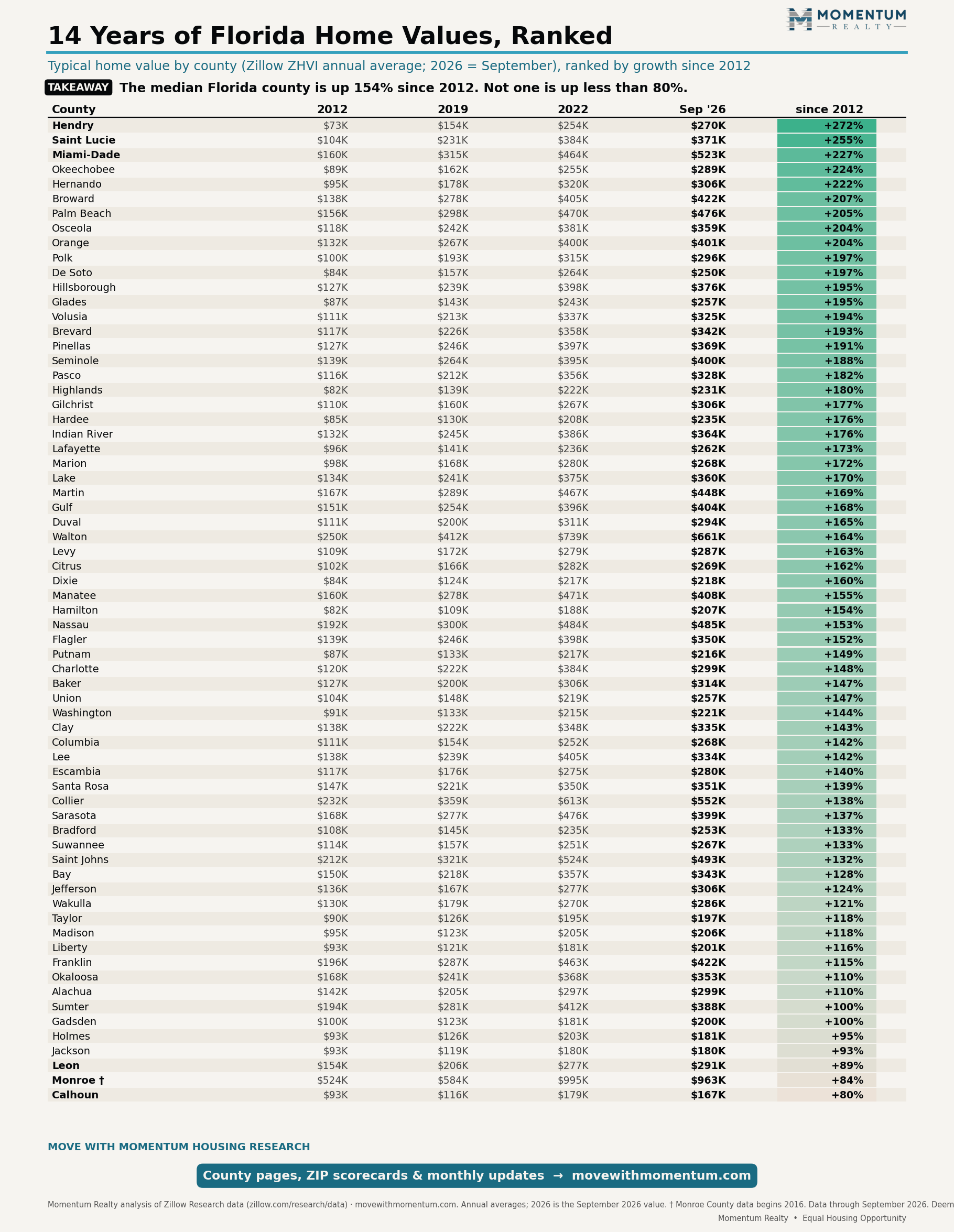 Table of Florida counties ranked by home value growth since 2012, showing values for 2012, 2019, 2022 and September 2026; the median county is up 155 percent since 2012, led by Hendry County at plus 278 percent