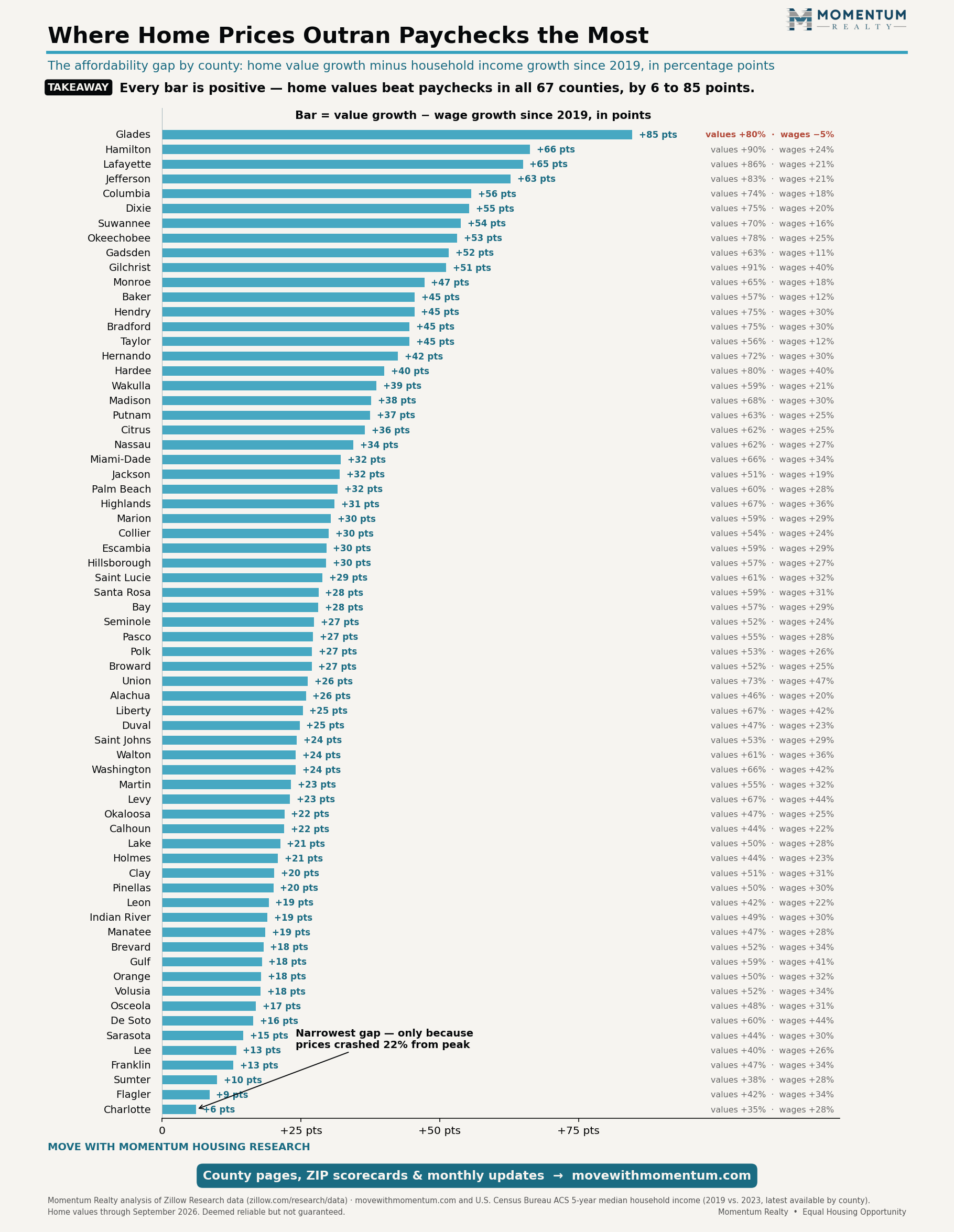 Bar chart of all 67 Florida counties ranked by the gap between home value growth and household income growth since 2019; Glades County tops the list at 88 percentage points, with incomes falling 5 percent while values rose 83 percent, and Charlotte County has the narrowest gap at 5 points