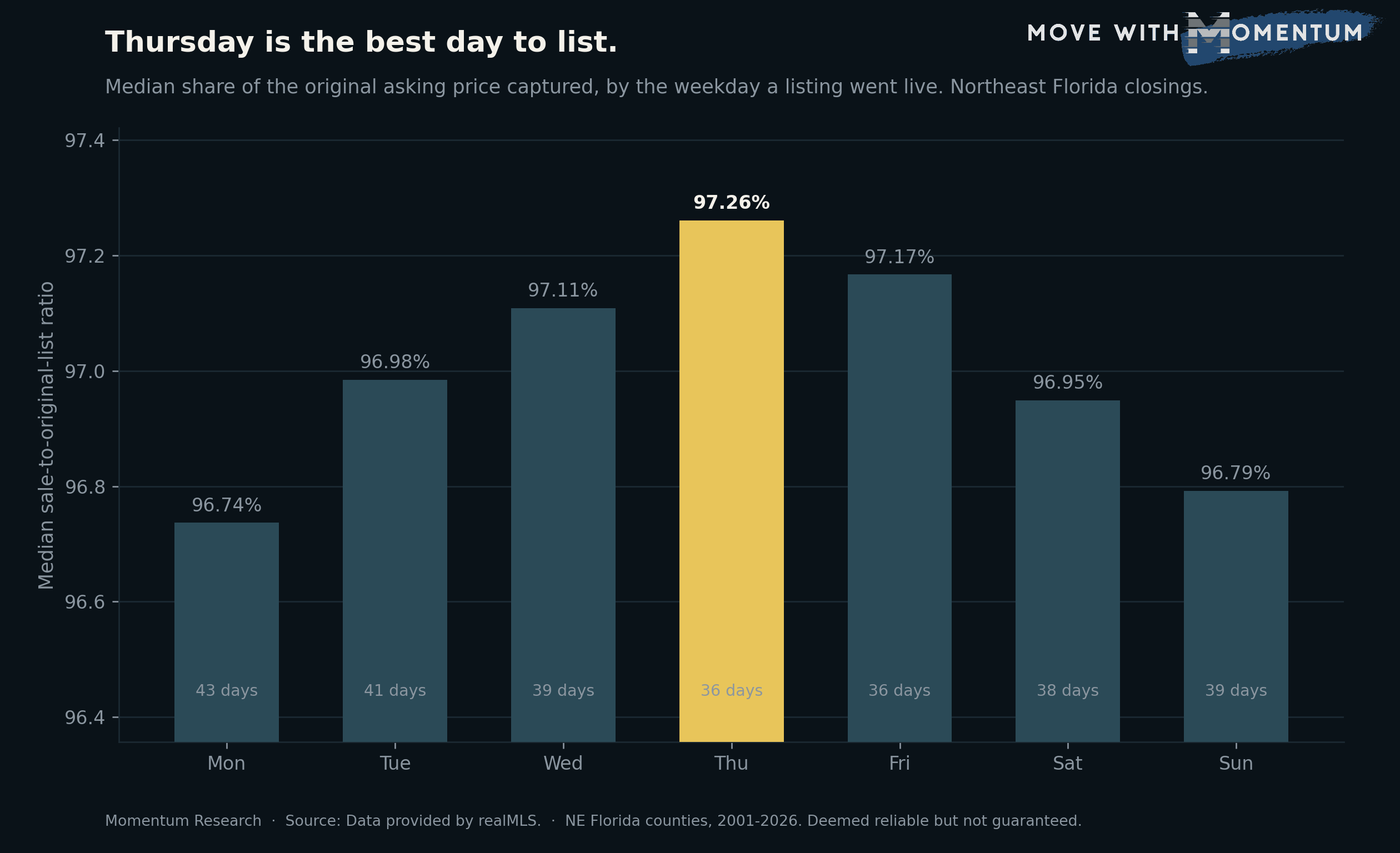 Median share of original asking price captured by Northeast Florida homes, by the day of the week the listing went live, 2001 to 2026. Thursday is highest at 97.25 percent, Friday next at 97.14 percent, and Monday lowest at 96.72 percent.