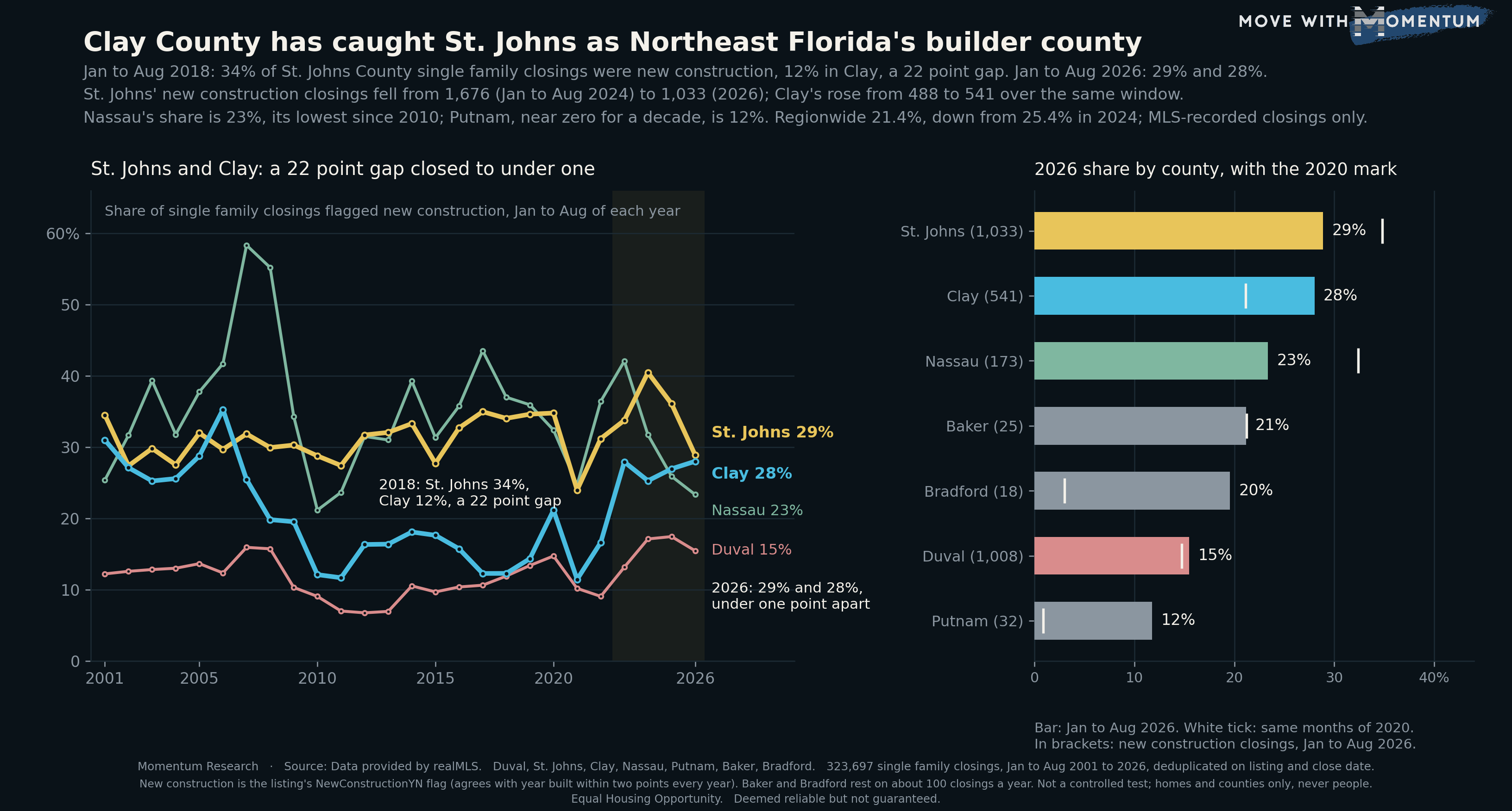 Two-panel chart of the new construction share of single family closings in Northeast Florida counties, January to August of each year, 2001 to 2026. The left panel is a line chart with four series: St. Johns County in gold, which runs between 27% and 35% for most of the period, peaks at 40% in 2024 and ends at 29% in 2026; Clay County in cyan, which falls from 35% in 2006 to 12% in 2010 and 2018, then rises to 28% in 2026; Nassau County in green, which peaks at 58% in 2007 and ends at 23%; and Duval County in rose, which stays between 7% and 18% and ends at 15%. The right panel is a ranked bar chart of the 2026 share by county with a white tick at each county's 2020 value: St. Johns 29%, Clay 28%, Nassau 23%, Baker 21%, Bradford 20%, Duval 15%, Putnam 12%.