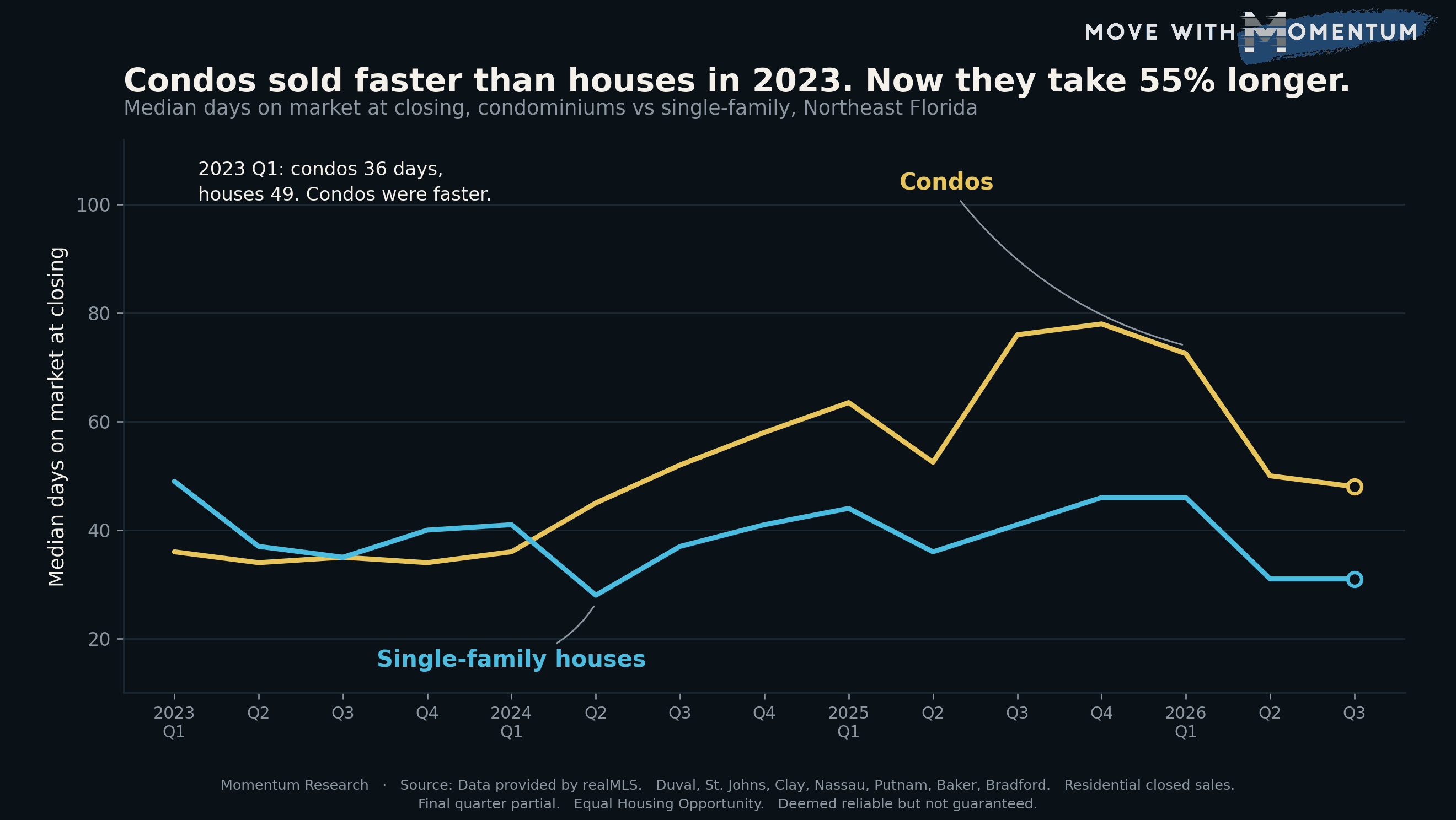 Line chart of median days on market at closing in Northeast Florida from 2023 to 2026, condominiums versus single-family houses. The cyan single-family line stays roughly flat between 28 and 49 days. The gold condominium line starts below it near 36 days, crosses above in 2024, peaks near 78 days in late 2025, and ends around 48 days against 31 for houses.