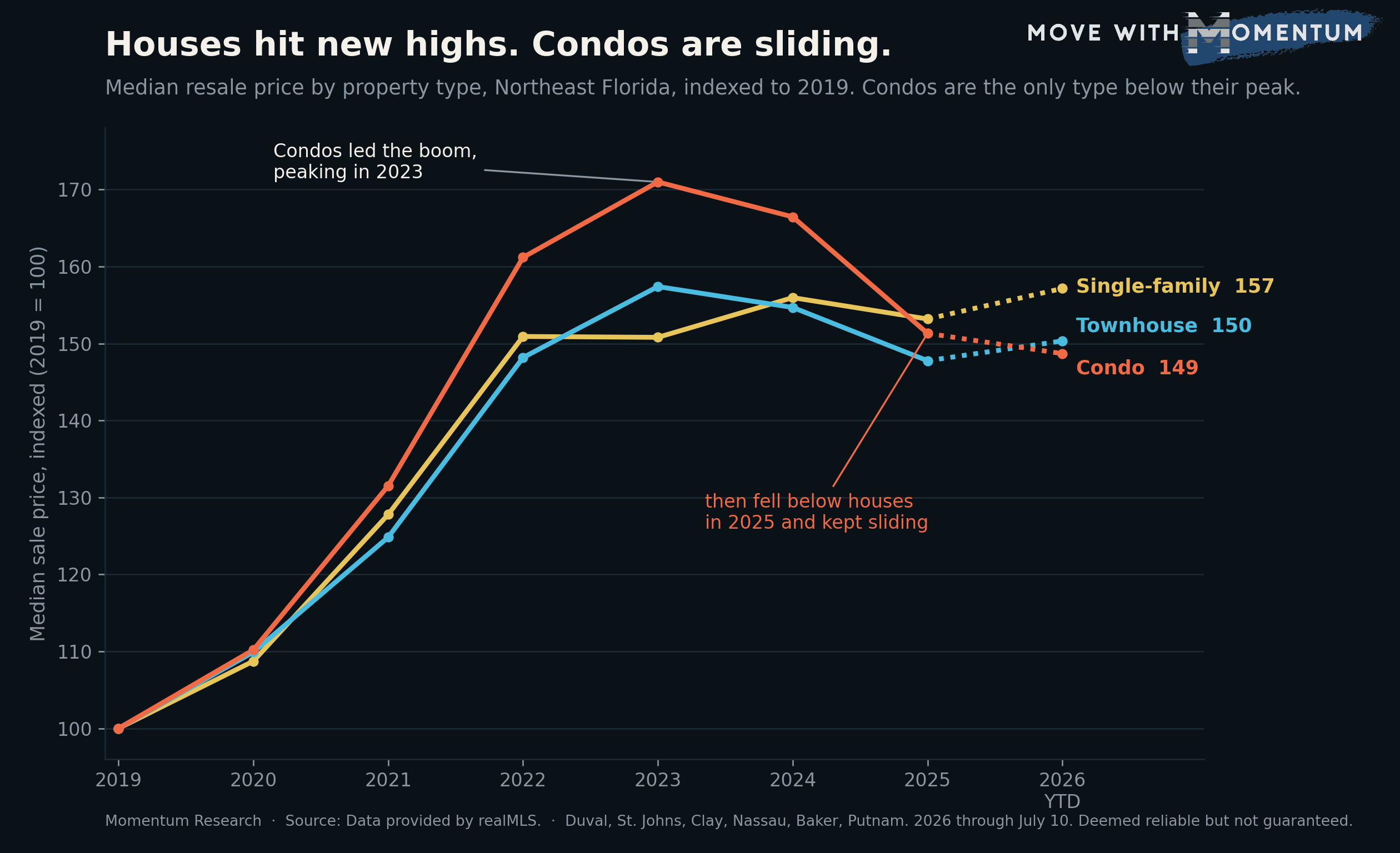 Median resale price by property type in Northeast Florida, indexed to 2019. Single-family homes and townhouses reached new highs by 2026 while condos peaked in 2023 and fell about 13 percent below their high.