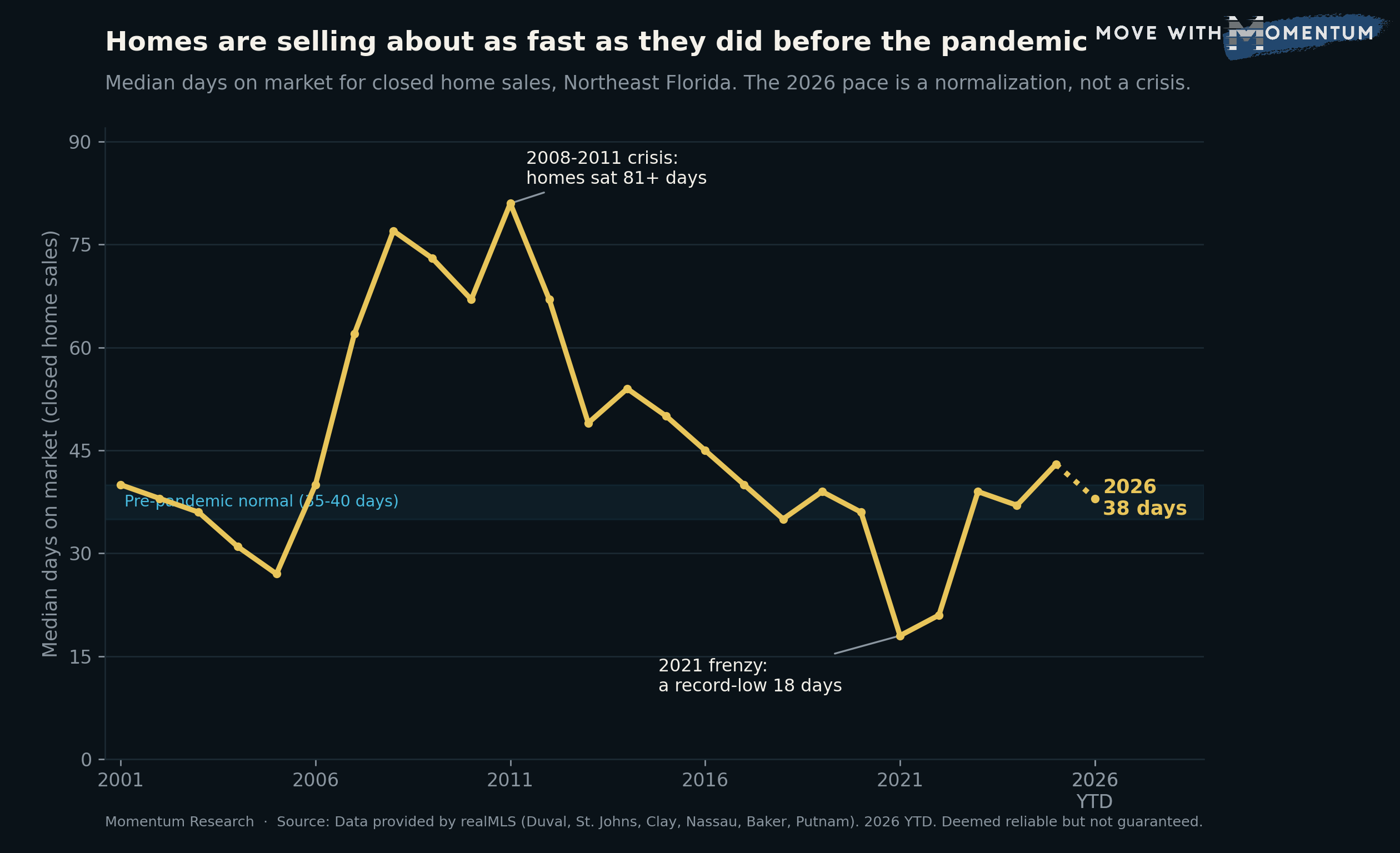 Line chart of median days on market for Northeast Florida closed home sales from 2001 to 2026. The line sits near 40 days in the early 2000s, drops to 27 in the 2005 boom, climbs to a peak of 81 days in the 2008 to 2011 crisis, falls to a record low 18 days in the 2021 frenzy, and rises back to about 38 days in 2026, inside the pre-pandemic normal band of 35 to 40 days.