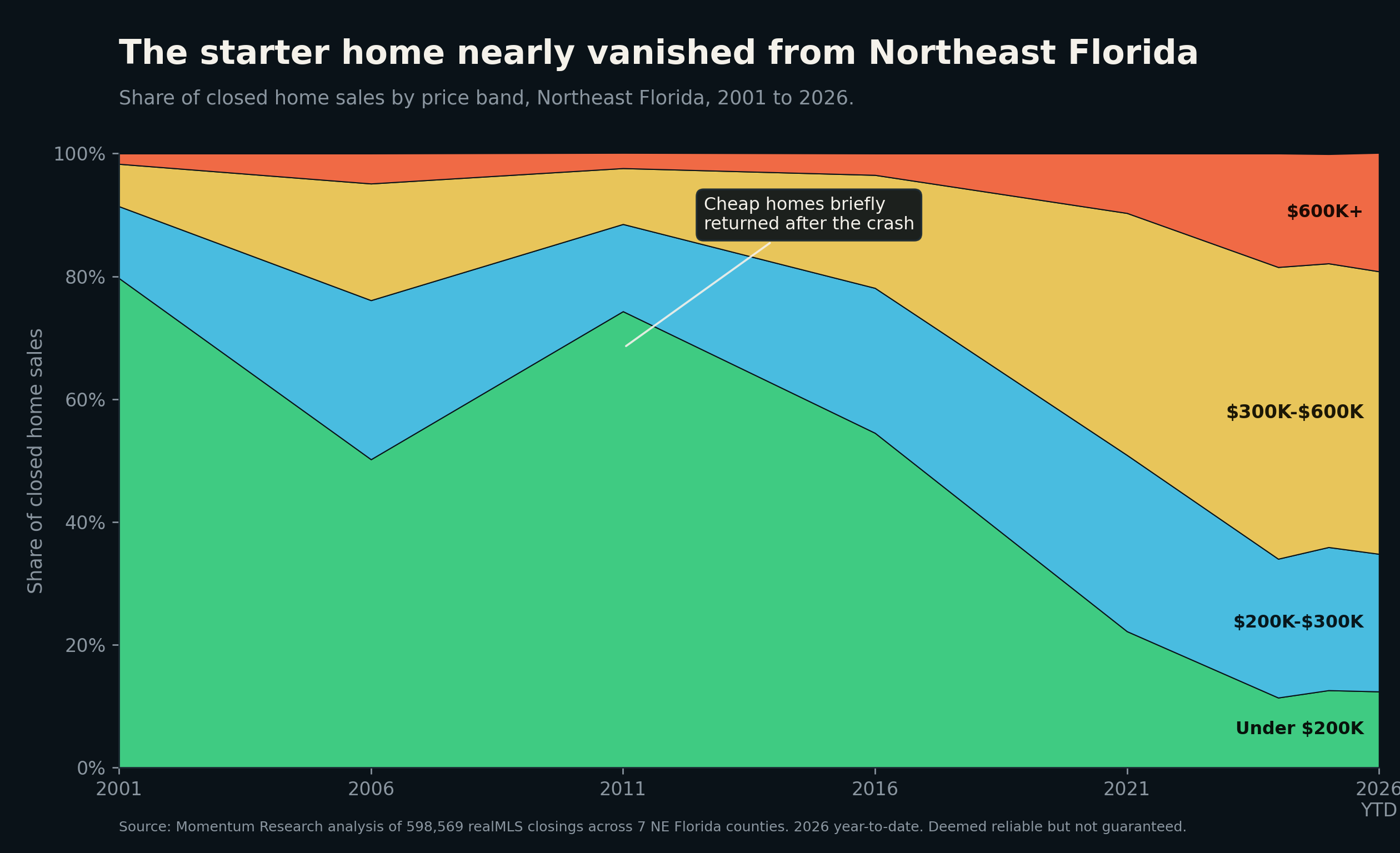 Stacked area chart of the share of Northeast Florida closed home sales by price band from 2001 to 2026. The under 200,000 dollar band fills most of the chart in 2001 and shrinks to a sliver by 2026 while the higher bands expand.