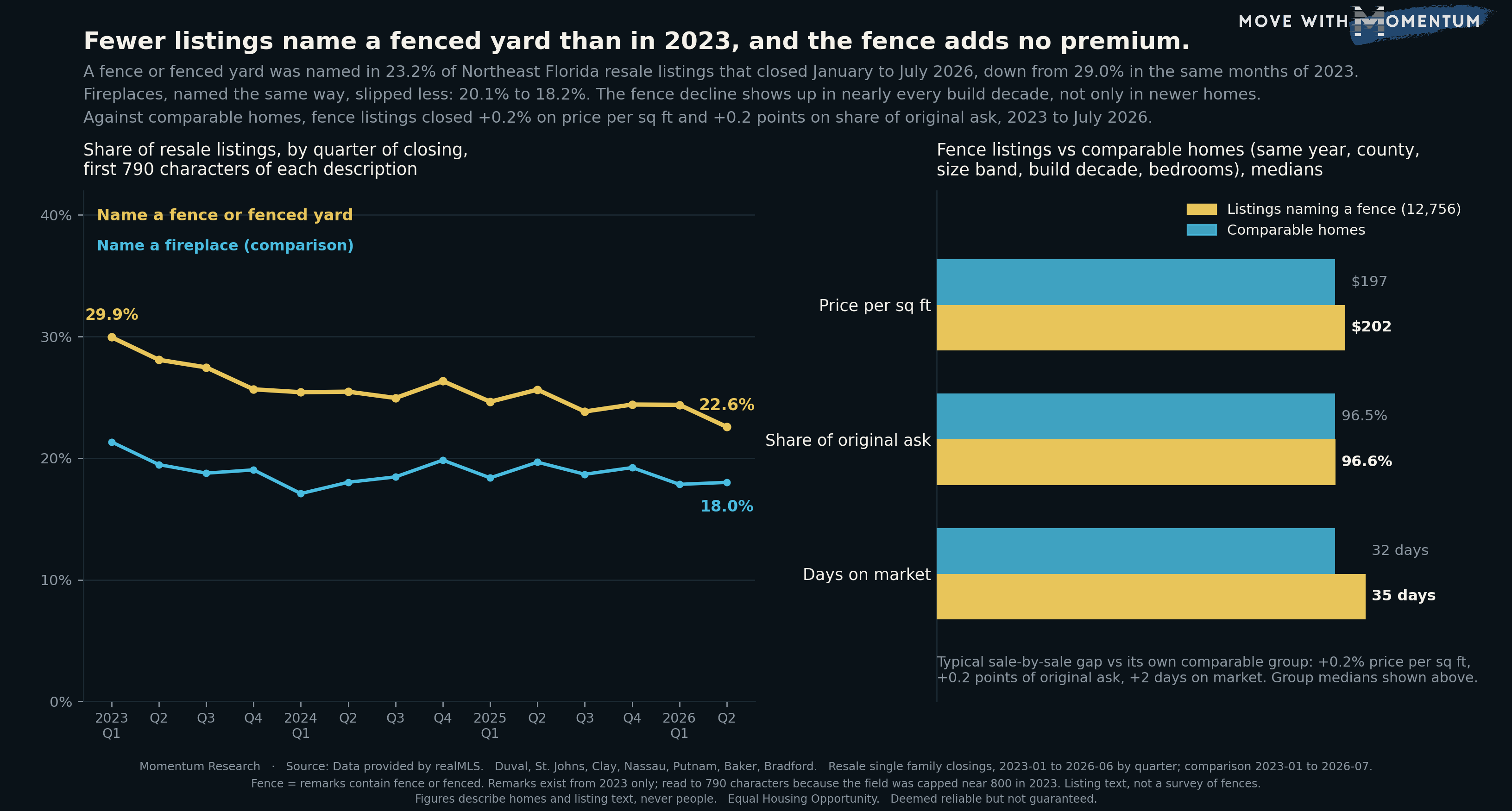 Two-panel chart of Northeast Florida resale single family closings. The left line chart shows, by quarter of closing from 2023 Q1 to 2026 Q2, the share of listings whose description names a fence or fenced yard, falling from 29.9% to 22.6%, against a comparison line for listings that name a fireplace, which slips from 21.3% to 18.0%. The right panel compares 12,756 fence listings from 2023 to July 2026 with comparable homes in the same year, county, size band, build decade and bedroom count: median price per square foot $202 versus $197, share of original asking price 96.6% versus 96.5%, and days on market 35 versus 32.5.