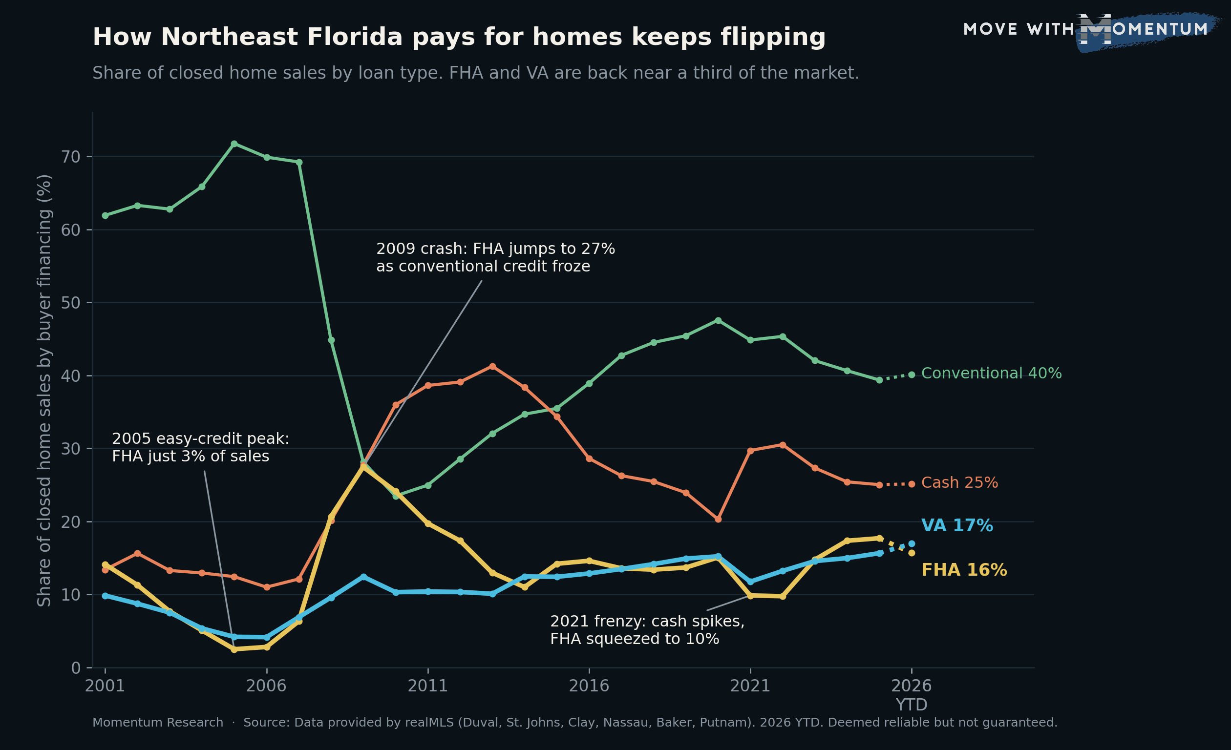 Line chart of buyer financing on Northeast Florida closed home sales from 2001 to 2026. FHA falls to about 2 percent in 2005, spikes to 27 percent in the 2009 crash, is squeezed to about 10 percent in the 2021 frenzy, and recovers to about 16 percent in 2026. VA rises to an all-time high near 17 percent. Cash peaks above 40 percent in 2013 and eases to 25 percent. Conventional peaks near 72 percent in 2005 and settles near 40 percent.
