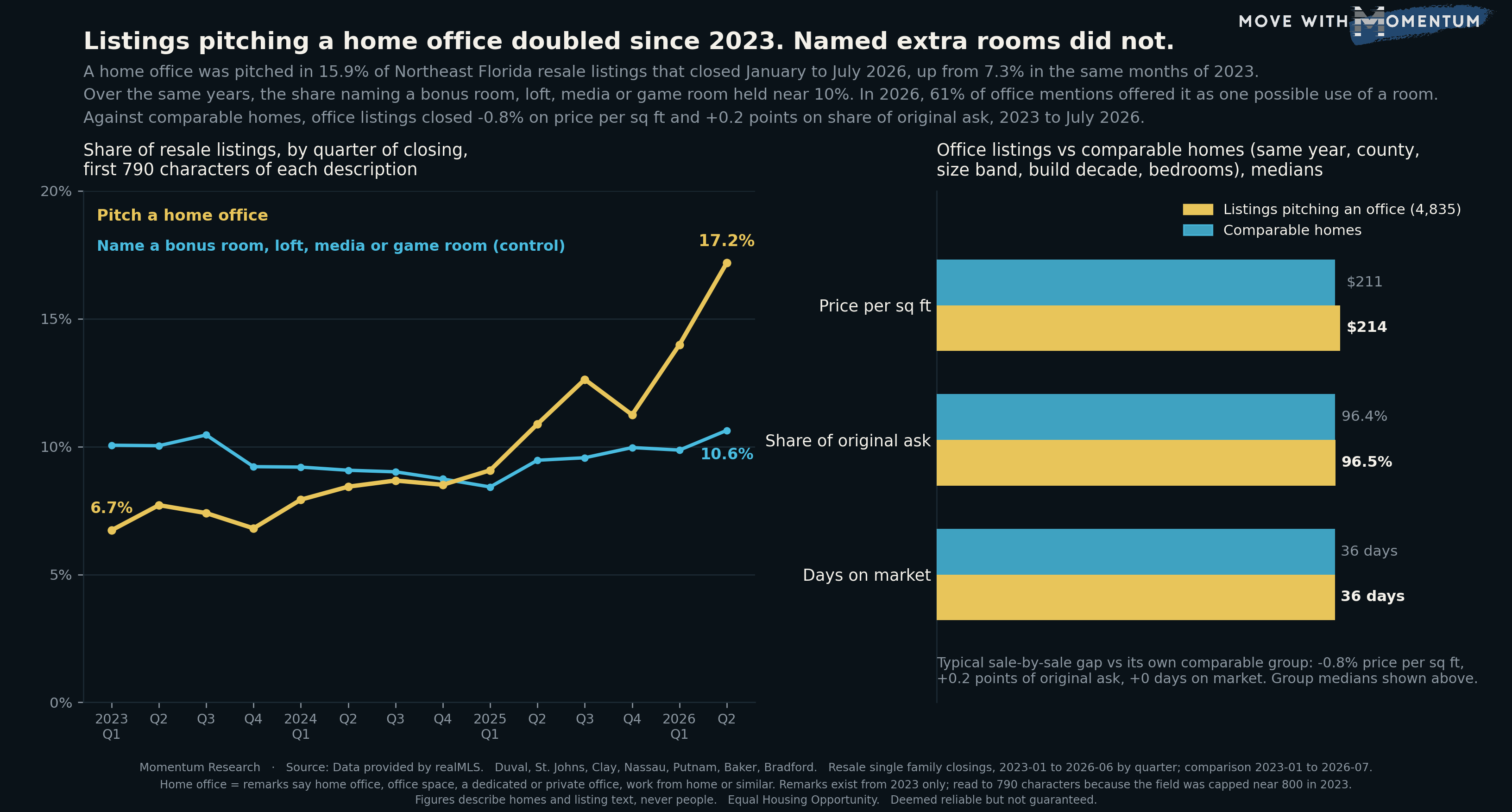 Two-panel chart of Northeast Florida resale single family closings. The left line chart shows, by quarter of closing from 2023 Q1 to 2026 Q2, the share of listings whose description pitches a home office, rising from 6.7% to 17.2%, against a control line for listings that name a bonus room, loft, media room or game room, which stays between about 8% and 11% and ends at 10.6%. The right panel compares 4,835 office listings from 2023 to July 2026 with comparable homes in the same year, county, size band, build decade and bedroom count: median price per square foot $214 versus $211, share of original asking price 96.5% versus 96.4%, and days on market 36 versus 36.