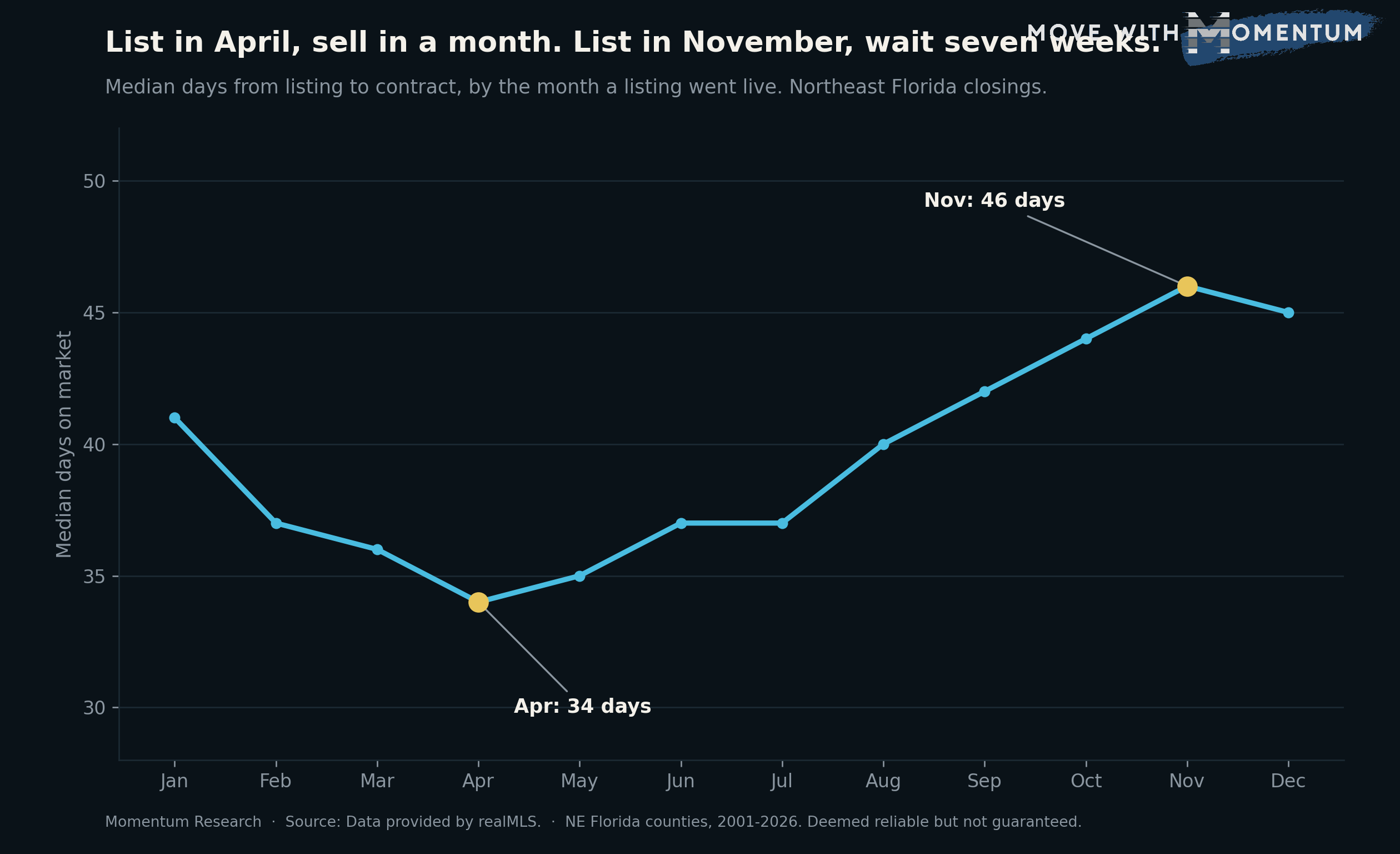 Two lines by listing month for Northeast Florida, 2001 to 2026. Median days on market runs low in spring, 34 days in April, and peaks at 49 days in November. The share of original asking price captured moves the opposite way, near 97.5 percent for spring listings and about 96.5 percent for fall listings.