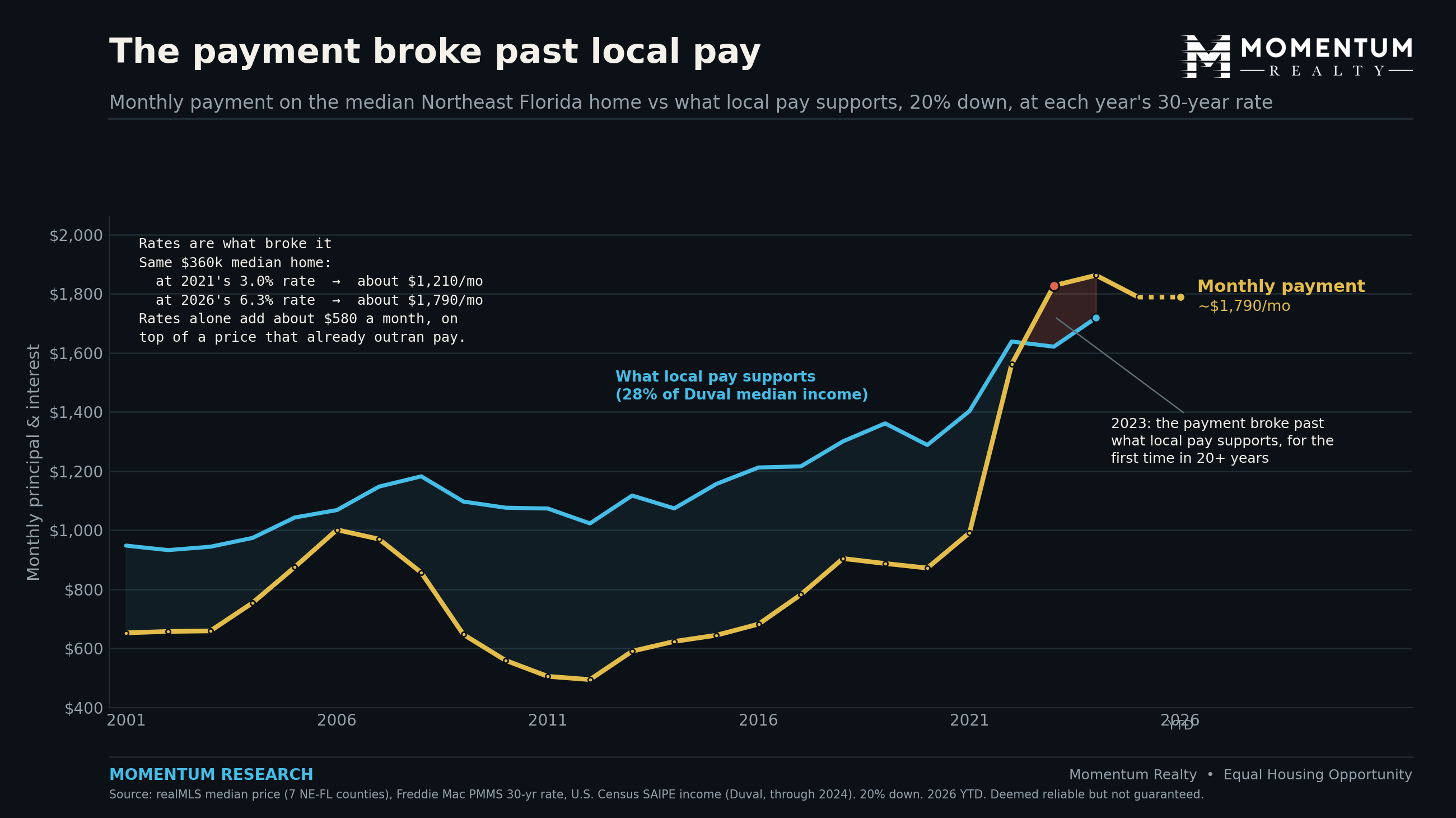 Chart comparing the monthly payment on the median Northeast Florida home with what local pay supports, defined as 28 percent of Duval County median income, from 2001 to 2026. The payment sits below the local pay line for more than twenty years, then crosses above it in 2023 for the first time. The payment falls to about $505 in 2011, is about $990 in 2021 near a 3 percent rate, and roughly doubles to about $1,790 by 2026 as rates rose above 6 percent.