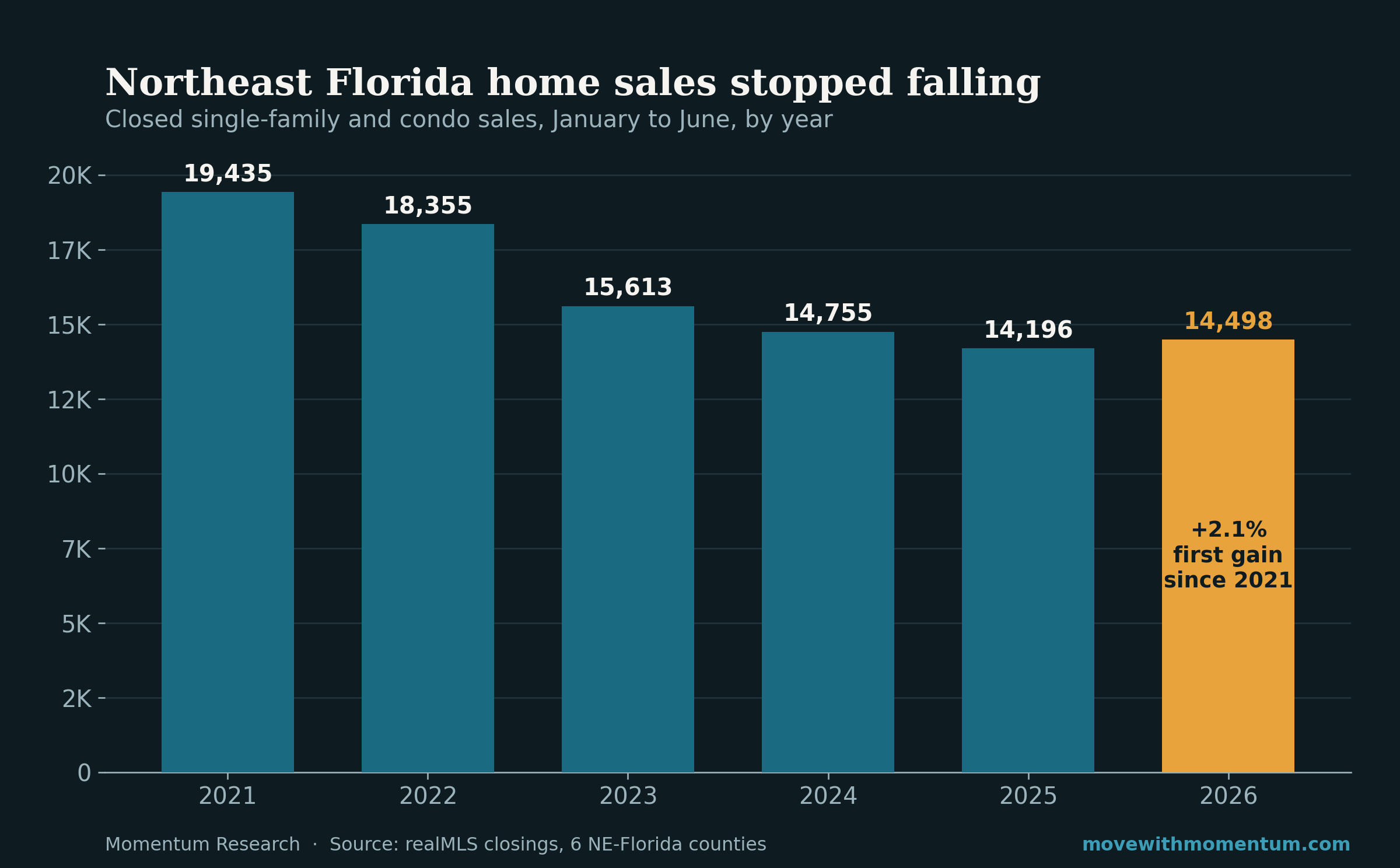 Bar chart of Northeast Florida closed home sales for January through June by year from 2021 to 2026. Closings fall from 19,435 in 2021 to 14,196 in 2025, then rise to 14,498 in 2026, a 2.1 percent gain that is highlighted as the first increase since 2021.