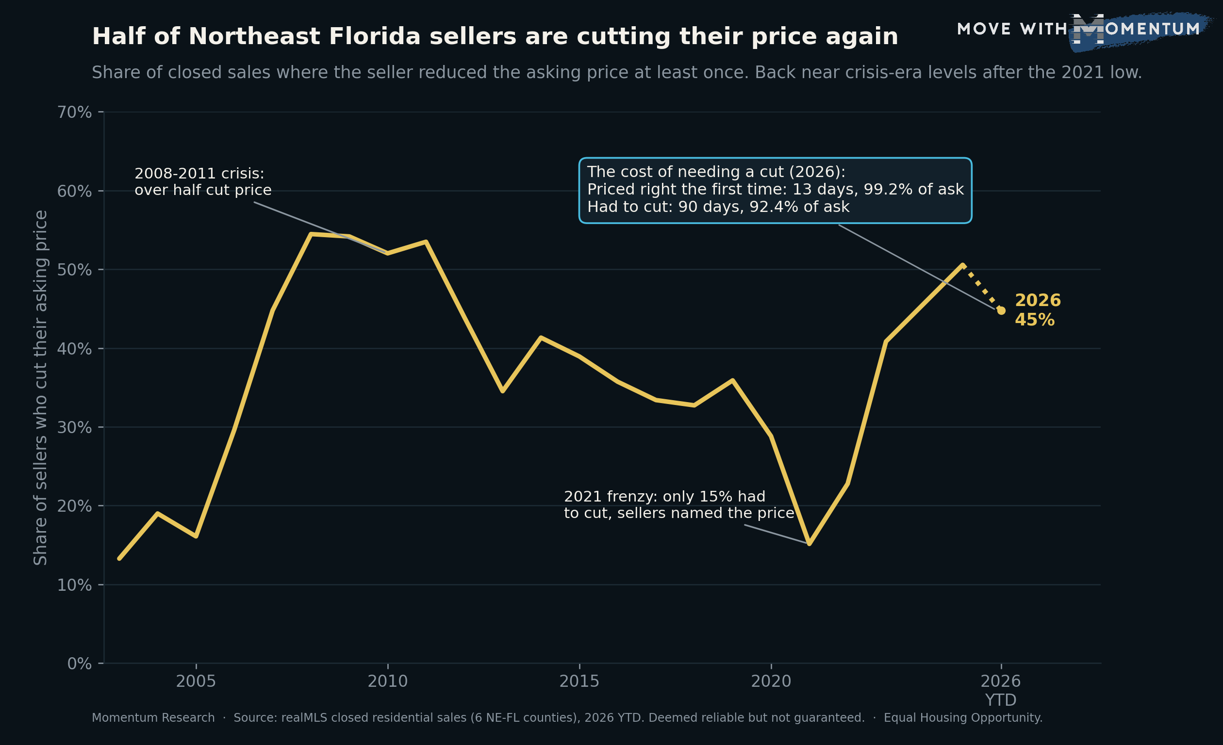 Line chart of the share of Northeast Florida home sellers who reduced their asking price at least once, from 2003 to 2026. The gold line rises to 52 to 55 percent during the 2008 to 2011 downturn, falls to a low of about 15 percent in the 2021 frenzy, then climbs back to about 45 to 51 percent by 2025 and 2026. A callout notes that in 2026 homes that cut price sold in 93 days at 92 percent of ask, versus 13 days at 99 percent for homes that never cut.