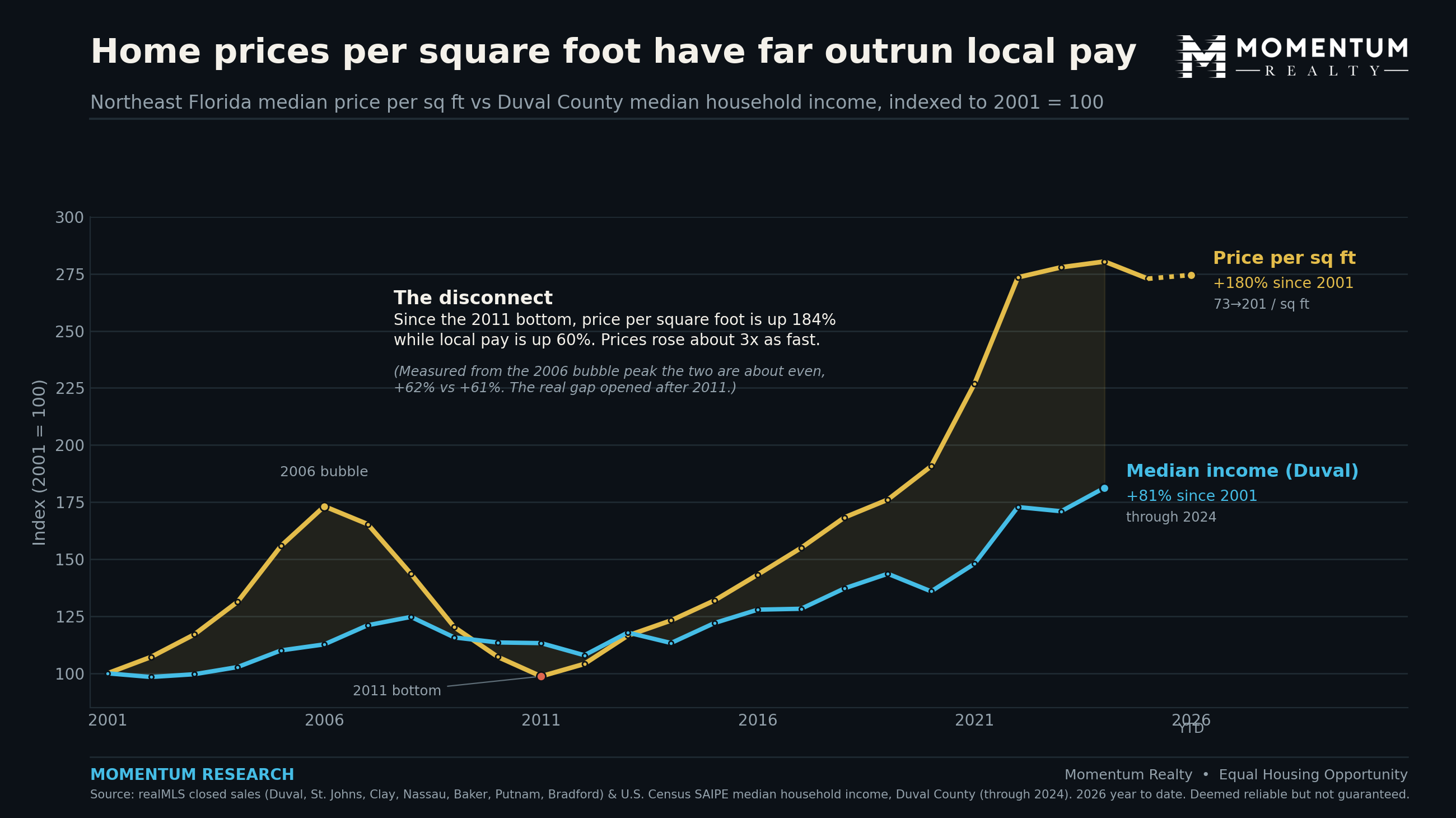 Two-line index chart, base 2001 equals 100. The price per square foot line rises to 173 at the 2006 bubble, falls back to 99 at the 2011 bottom, then climbs to about 280 by 2024 and 274 in 2026. The median household income line rises far more slowly to about 181 by 2024. Since the 2011 bottom, price per square foot is up 184 percent versus 60 percent for income.
