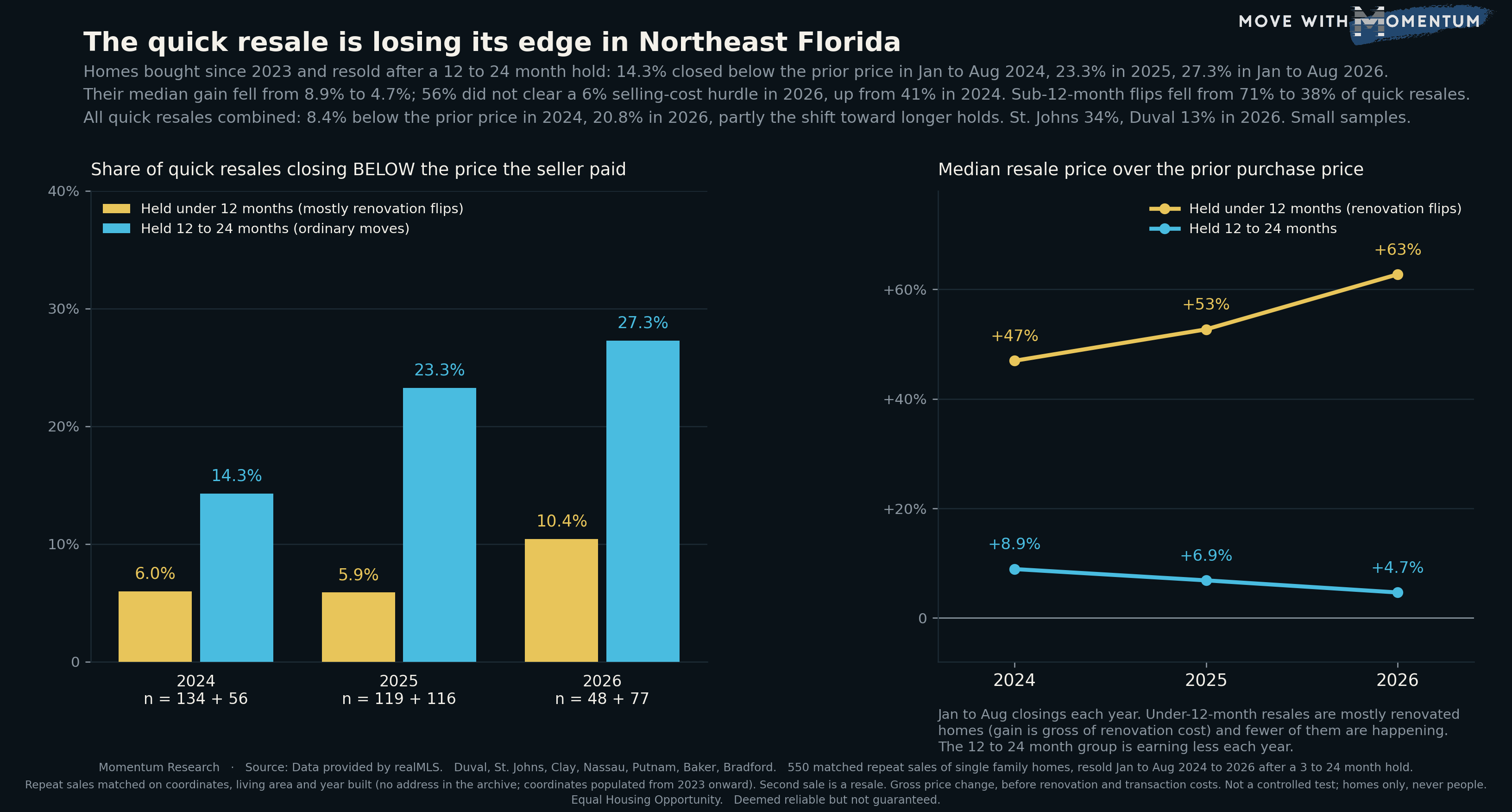 Two-panel chart of quick resales of Northeast Florida single family homes, January to August 2024 to 2026. The left panel is a paired bar chart of the share of quick resales that closed below the price the seller paid: homes held under 12 months in gold, 6.0% in 2024, 5.9% in 2025, 10.4% in 2026; homes held 12 to 24 months in cyan, 14.3% in 2024, 23.3% in 2025, 27.3% in 2026. Sample sizes are 134 plus 56, 119 plus 116 and 48 plus 77. The right panel is a two-line chart of the median resale price over the prior purchase price: under 12 months in gold, plus 47%, plus 53%, plus 63%; 12 to 24 months in cyan, plus 8.9%, plus 6.9%, plus 4.7%.