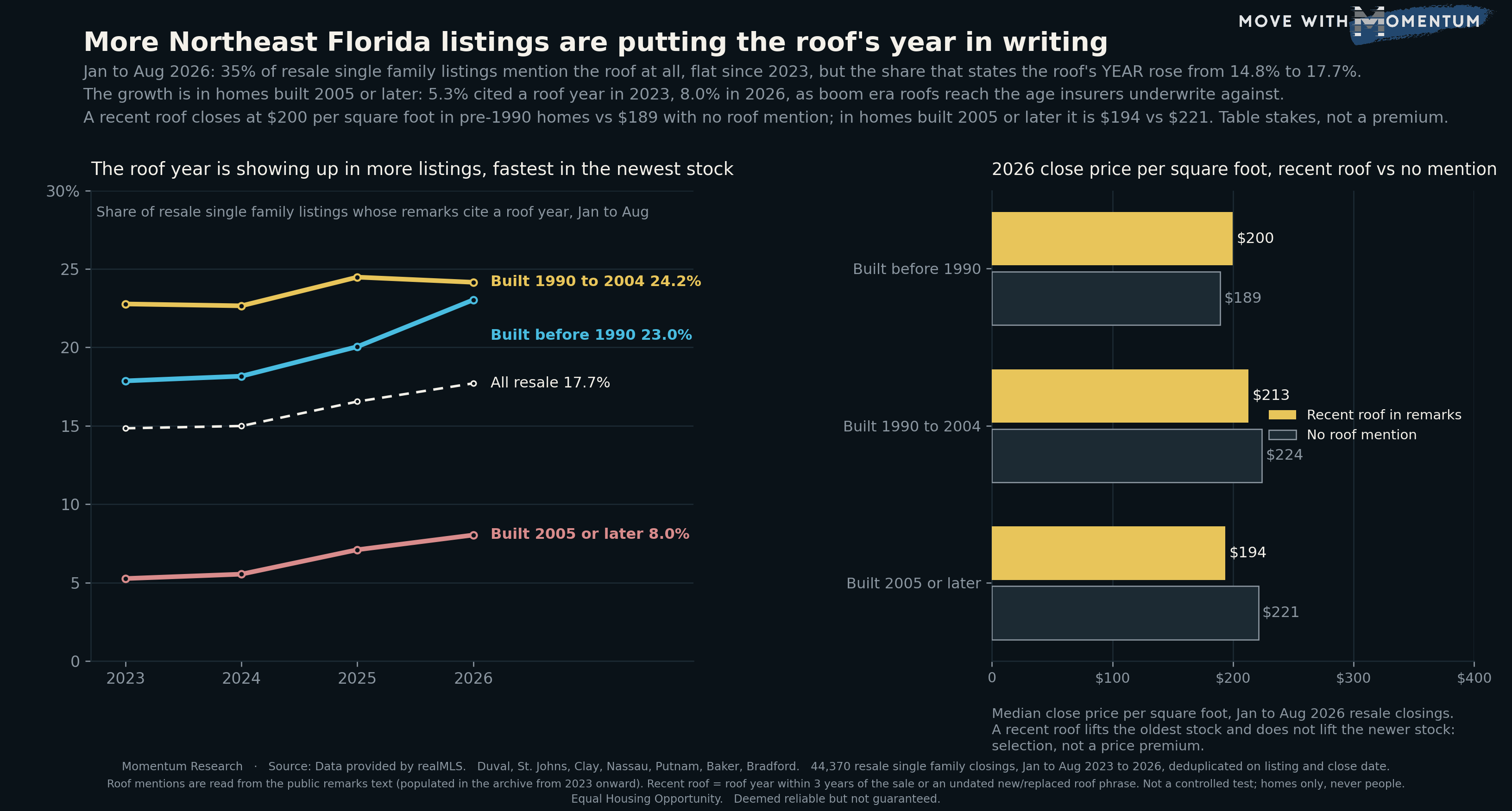 Two-panel chart of roof mentions in Northeast Florida resale listing remarks, January to August 2023 to 2026. The left panel is a line chart of the share of resale single family listings whose remarks cite a roof year, by build era: homes built 1990 to 2004 in gold, from 22.8% to 24.2%; homes built before 1990 in cyan, from 17.9% to 23.0%; homes built 2005 or later in rose, from 5.3% to 8.0%; and all resale as a dashed white line, from 14.8% to 17.7%. The right panel is a paired bar chart of 2026 median close price per square foot, recent roof in remarks against no roof mention, by build era: built before 1990, $200 against $189; built 1990 to 2004, $213 against $224; built 2005 or later, $194 against $221.