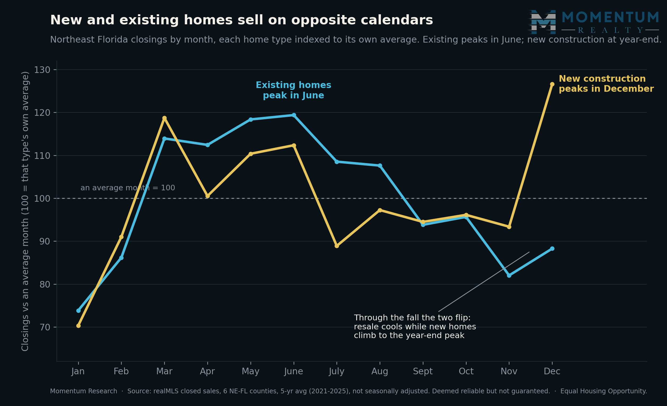 Line chart comparing Northeast Florida home closings by month for existing homes versus new construction, each indexed to its own average month (100). The cyan existing-homes line rises to a June peak near 119 and declines into winter. The gold new-construction line dips in summer and surges to a December peak near 127. Through the fall the two cross: resale cools while new construction climbs to a year-end peak.
