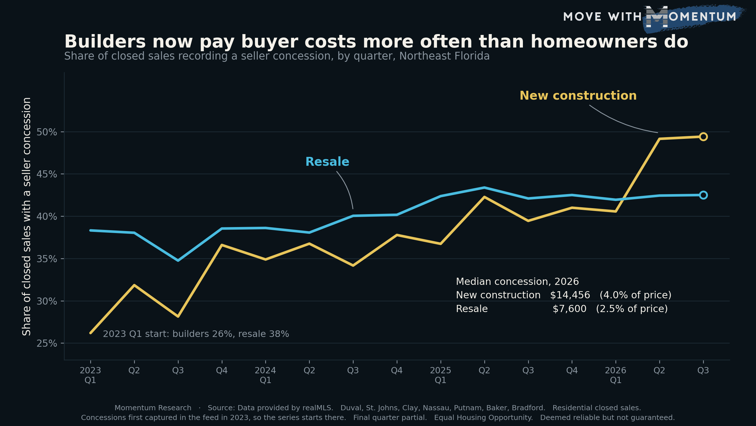 Line chart of the share of Northeast Florida closed home sales recording a seller concession, by quarter from 2023 through 2026. The cyan resale line is nearly flat, rising from about 38 percent to about 43 percent. The gold new-construction line starts far lower near 26 percent, climbs steadily, and jumps above the resale line in 2026 to about 49 percent.
