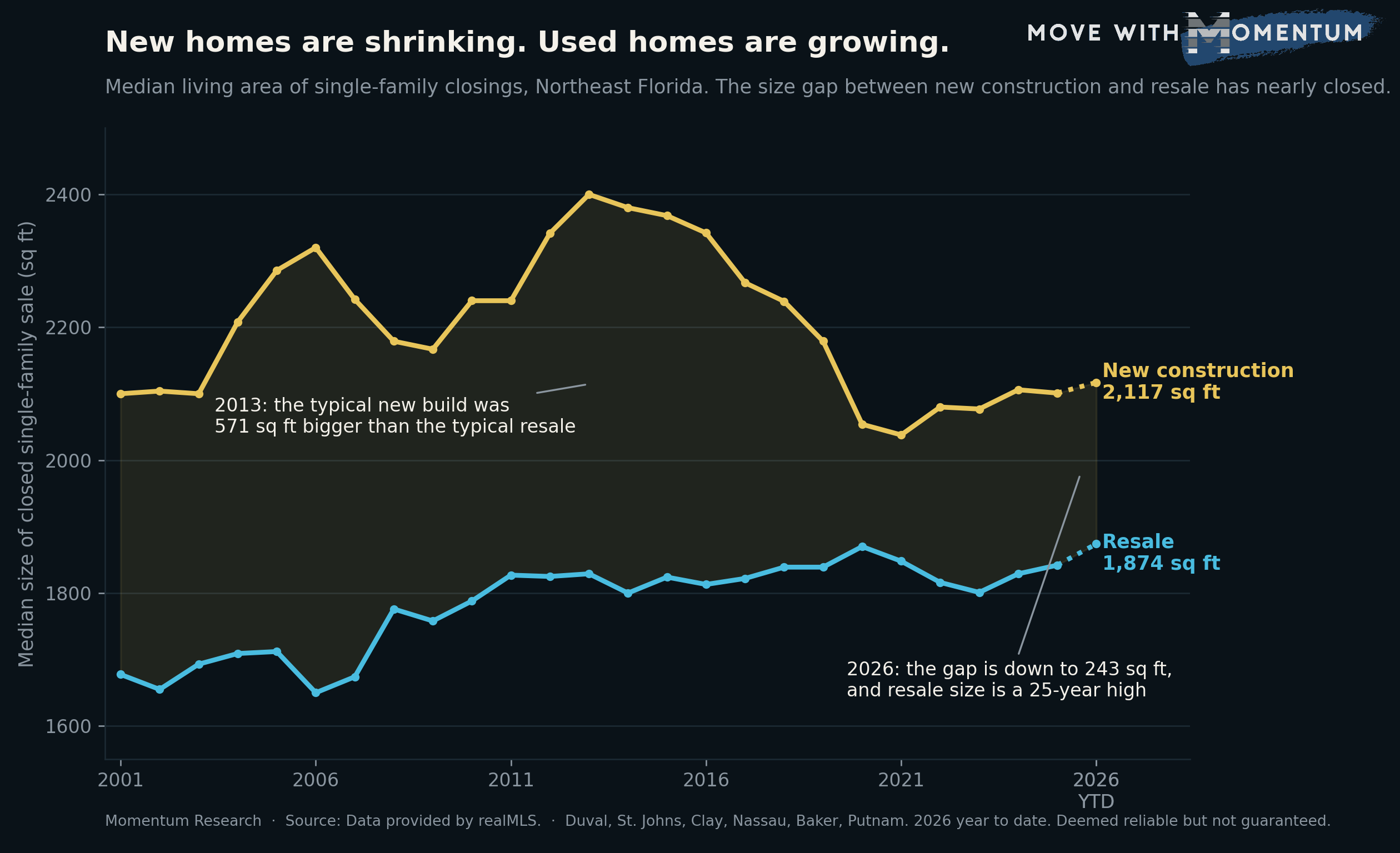 Line chart of the median size of new construction versus resale single-family closings in Northeast Florida from 2001 to 2026. The new construction line falls from a 2,400 square foot peak in 2013 to 2,117, while the resale line rises to a 25 year high of 1,874.