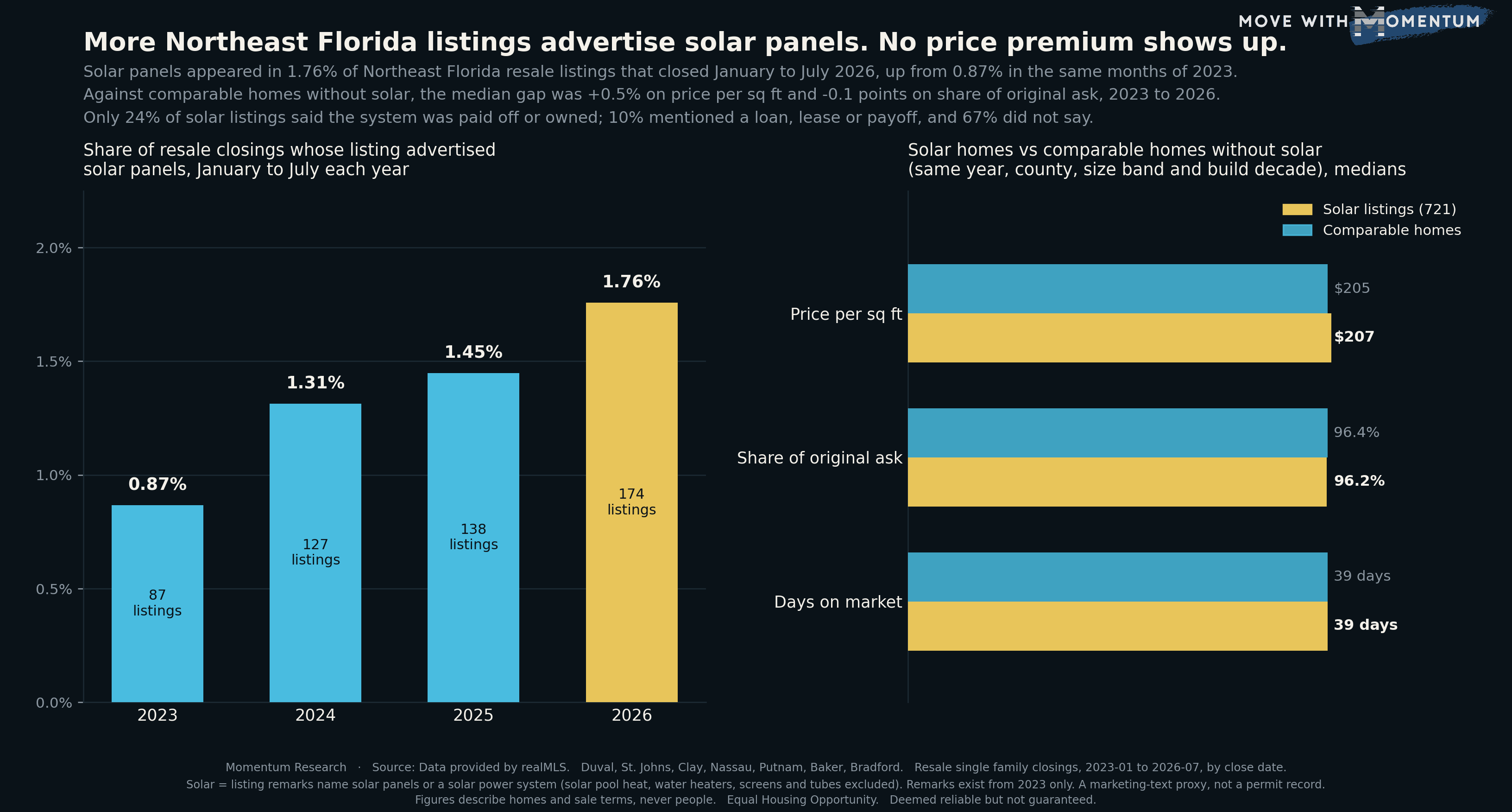 Two-panel chart of Northeast Florida resale single family closings. The left bar chart shows the share of closings whose listing advertised solar panels, January to July each year: 0.87% in 2023 (87 listings), 1.31% in 2024 (127), 1.45% in 2025 (138) and 1.76% in 2026 (174). The right panel compares 721 solar listings from 2023 to 2026 with comparable homes without solar in the same year, county, size band and build decade: median price per square foot $207 versus $205, median share of original asking price 96.2% versus 96.4%, and median days on market 39 versus 39.