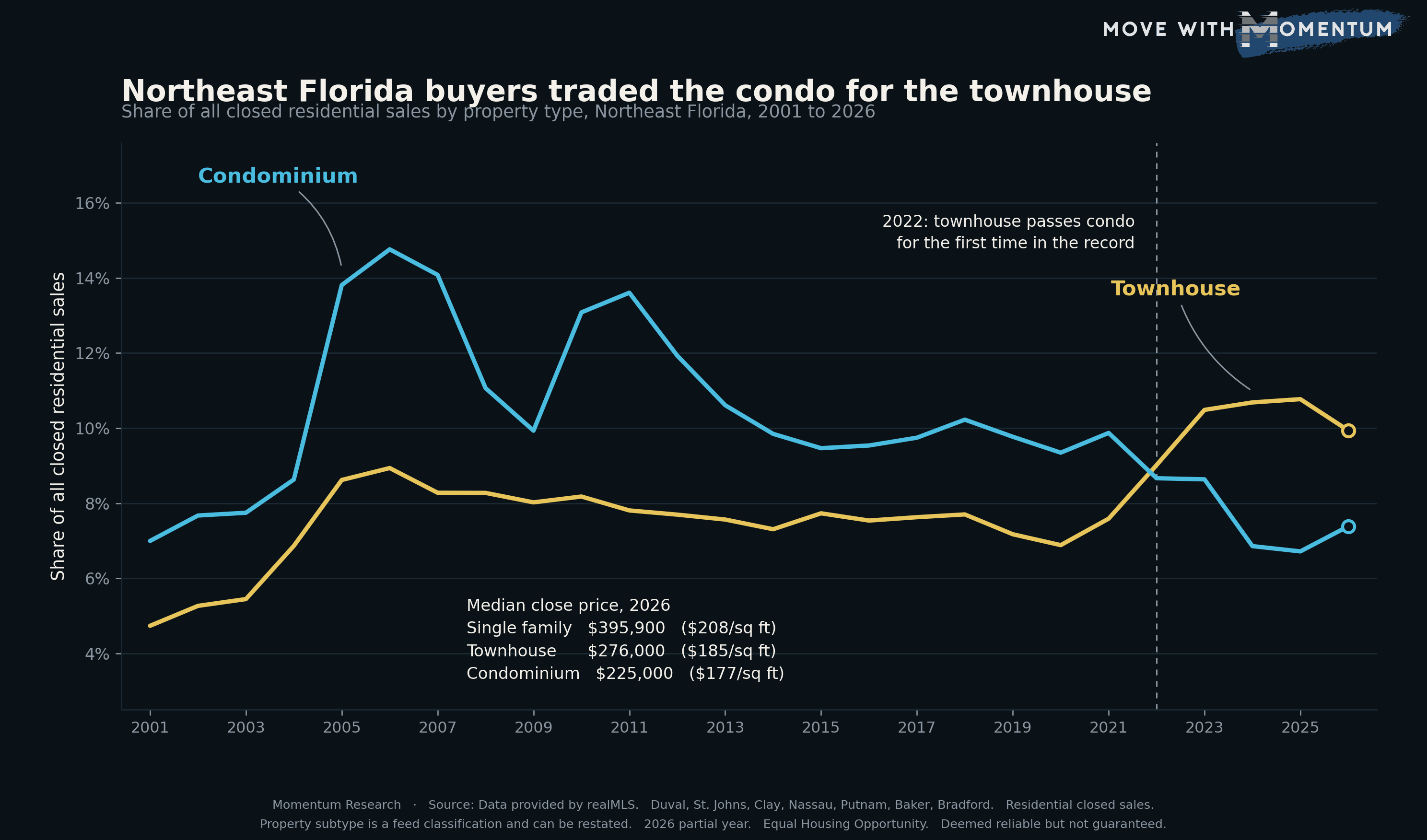 Line chart of the share of all closed residential sales in Northeast Florida that were townhouses and the share that were condominiums, 2001 through 2026. The condominium line peaks near 14.8 percent in 2006 and falls to 6.7 percent by 2025. The townhouse line rises from 4.7 percent in 2001 to 10.8 percent in 2025. The two lines cross in 2022, the first time townhouses outsold condominiums in the record.