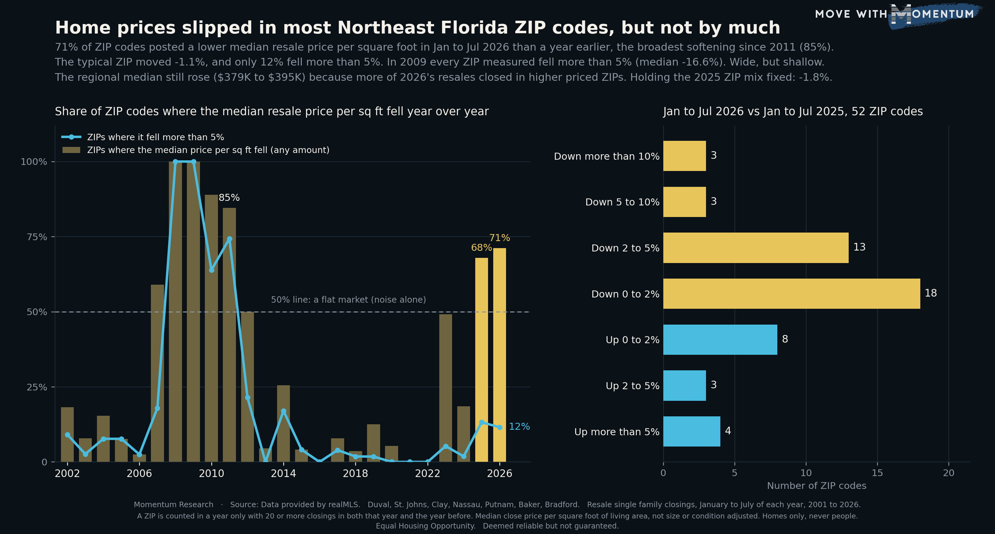 Two-panel chart of Northeast Florida resale single family home prices by ZIP code, January to July of each year. The left panel is a bar chart from 2002 to 2026 of the share of ZIP codes whose median resale price per square foot fell from the year before, with a cyan line for the share that fell more than 5% and a dashed 50% reference line for a flat market. The bars reach 100% in 2008 and 2009, 85% in 2011, 0% in 2021 and 2022, 49% in 2023, 68% in 2025 and 71% in 2026; the more-than-5% line is 100% in 2008 and 2009 but 12% in 2026. The right panel is a horizontal bar chart of 52 ZIP codes by their 2026 change: 3 down more than 10%, 3 down 5 to 10%, 13 down 2 to 5%, 18 down 0 to 2%, 8 up 0 to 2%, 3 up 2 to 5% and 4 up more than 5%.