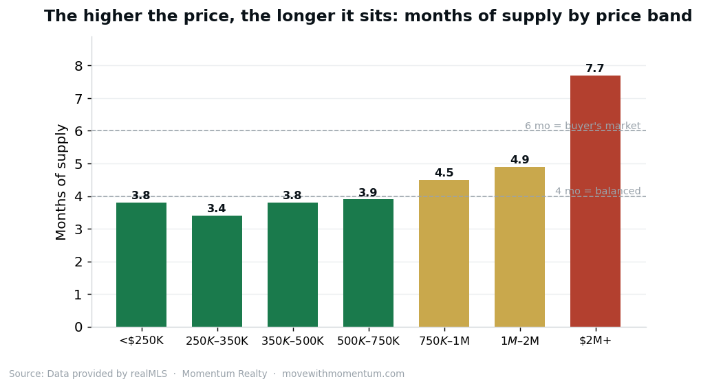 Months of supply by price band: under $250K at 3.8, rising to 7.7 months for $2M+ homes