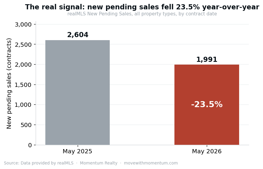 New pending sales, May 2025 vs May 2026 (realMLS, all property types, by contract date): 2,604 down to 1,991, a 23.5% year-over-year decline