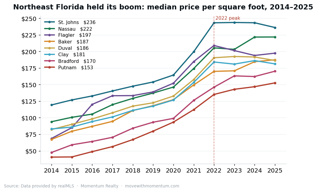 Median price per square foot 2014 to 2025 for Duval, St. Johns and Clay counties, showing the 2020-2022 boom and a plateau since