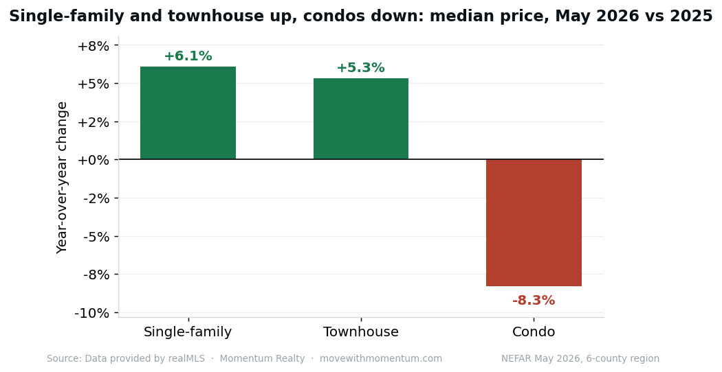 Median price year-over-year by property type, NEFAR May 2026: single-family +6.1%, townhouse +5.3%, condo -8.3%