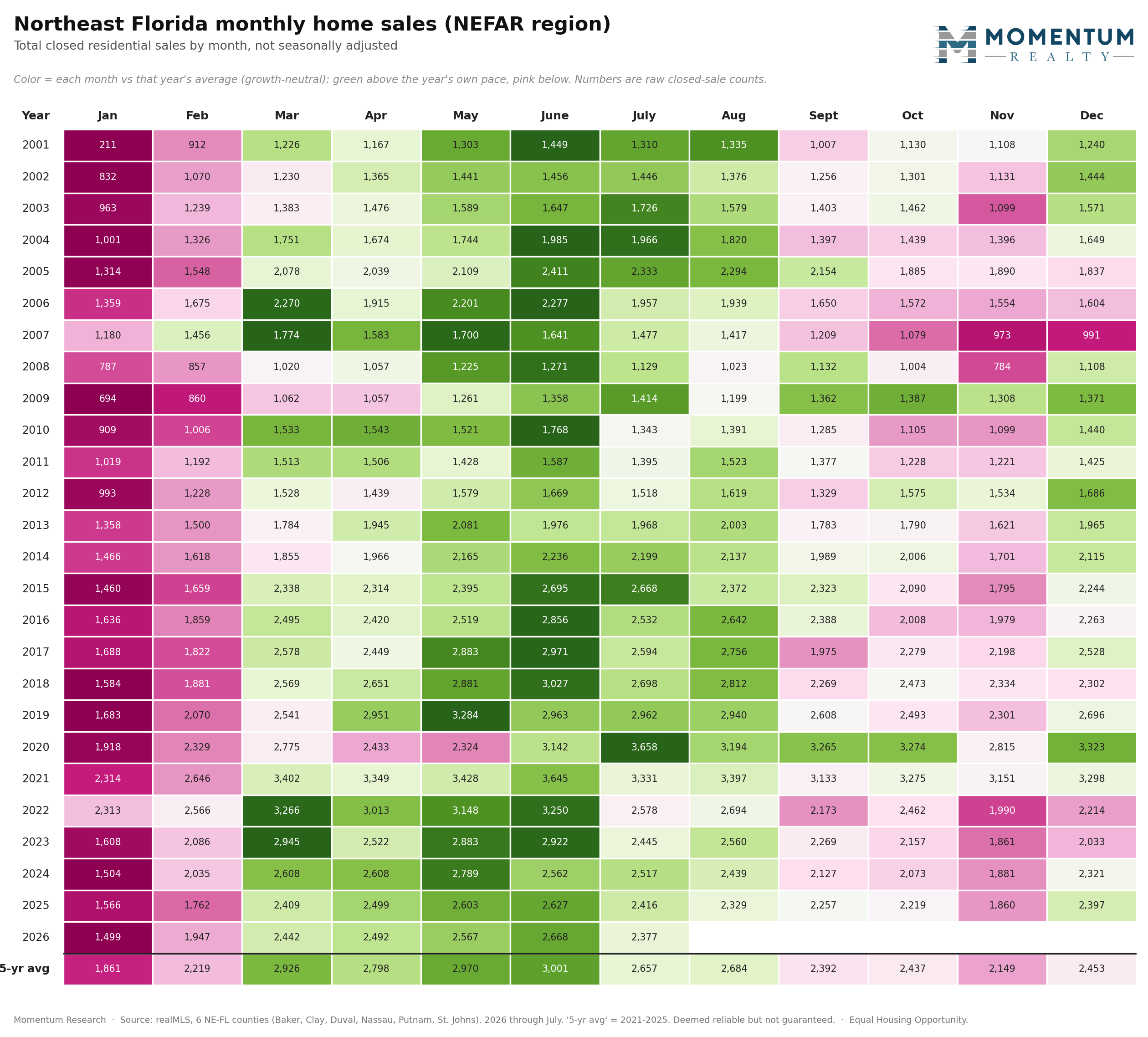 Heat map of total Northeast Florida monthly residential closed sales for the NEFAR region from 2001 to 2026. Each row is a year and each column a month, colored green above that year's average and pink below. The green concentrates in spring and early summer, peaking around June, with January consistently the slowest month, and whole rows run pale and pink during the 2008 to 2011 downturn.