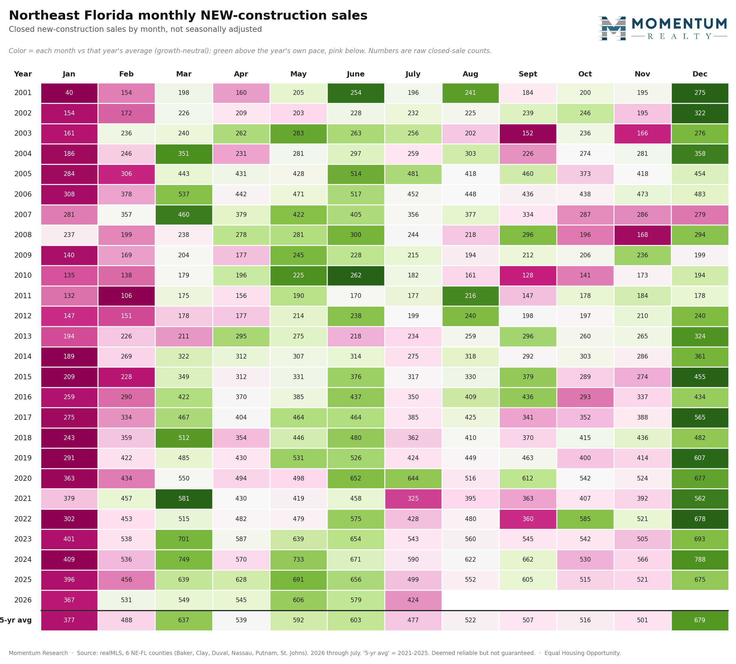 Heat map of Northeast Florida monthly new-construction closed sales from 2001 to 2026. Each row is a year and each column a month, colored green above that year's average and pink below. December is dark green in almost every row and is the single strongest month on the five-year average, while January and the summer months skew pink.