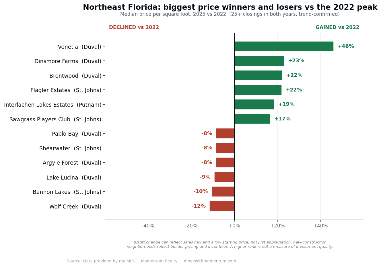 Bar chart of the biggest Northeast Florida neighborhood price gainers (green) and decliners (red) versus the 2022 peak, by percent change in median price per square foot